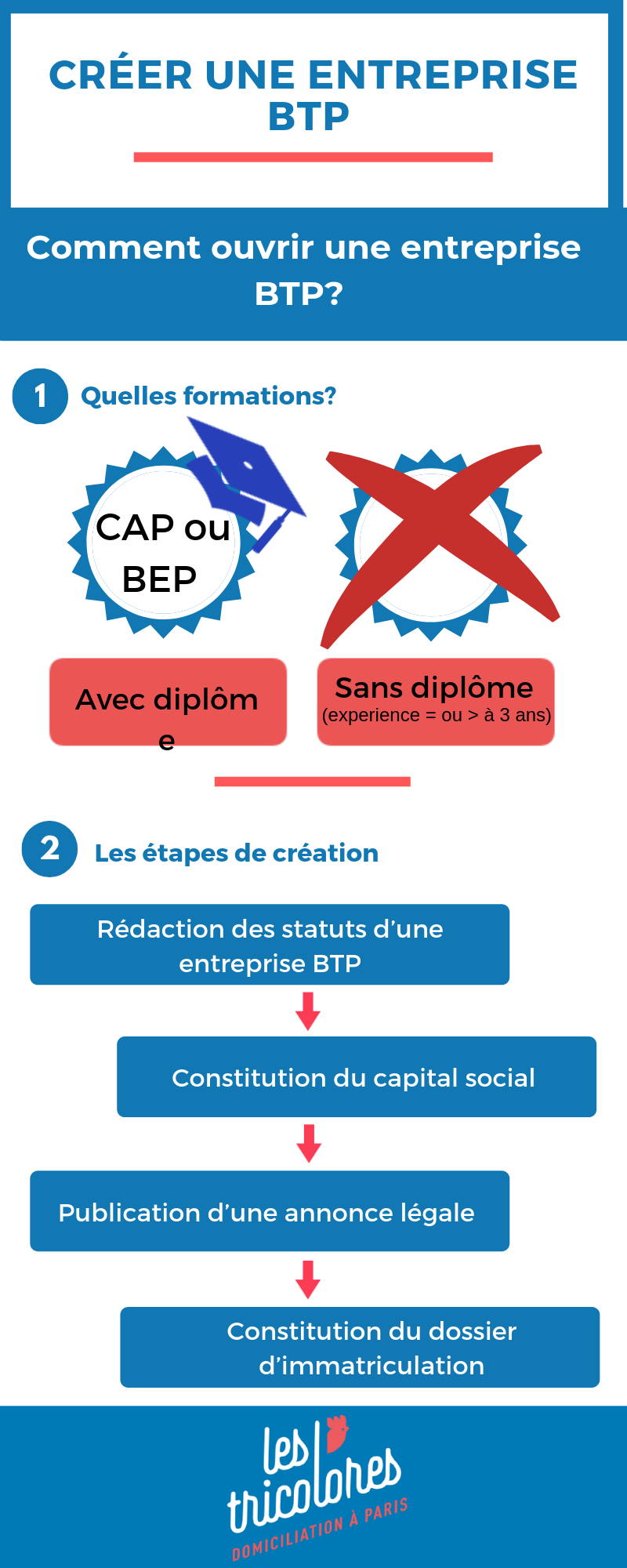 créer une enteprise btp